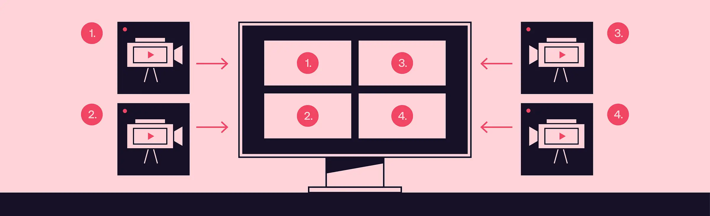 Diagram of four video inputs being arranged into a four-panel live video mix on a monitor